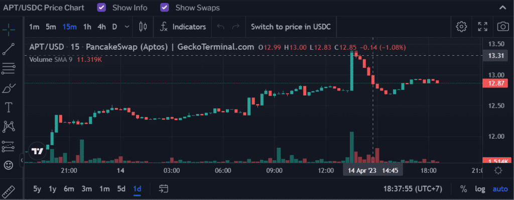 Aptos Token Explodes In Value Following Elon Musk's Tweet