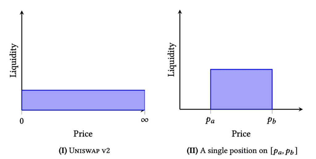 Concentrated Liquidity In Uniswap V3, What's Special 3 Concentrated Liquidity In Uniswap V3, What's Special