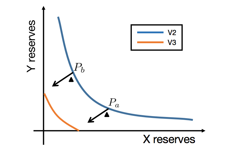 Concentrated Liquidity In Uniswap V3, What's Special 2 Concentrated Liquidity In Uniswap V3, What's Special