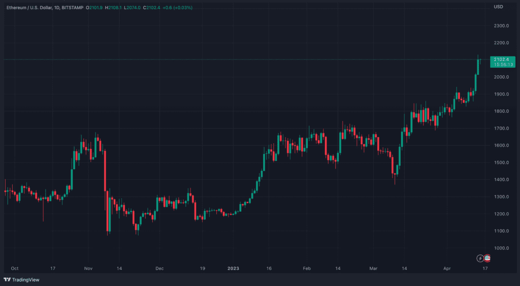 Ethereum's Pending Withdrawals Reaching Over $3 Billion After Shapella 2 Ethereum's Pending Withdrawals Reaching Over $3 Billion After Shapella