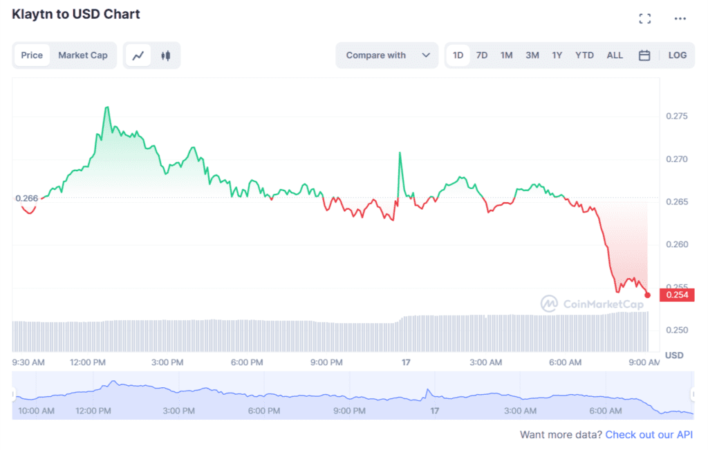 Klaytn Burned 52.96 KLAY About 50% Of Total Supply To Raise Token Value