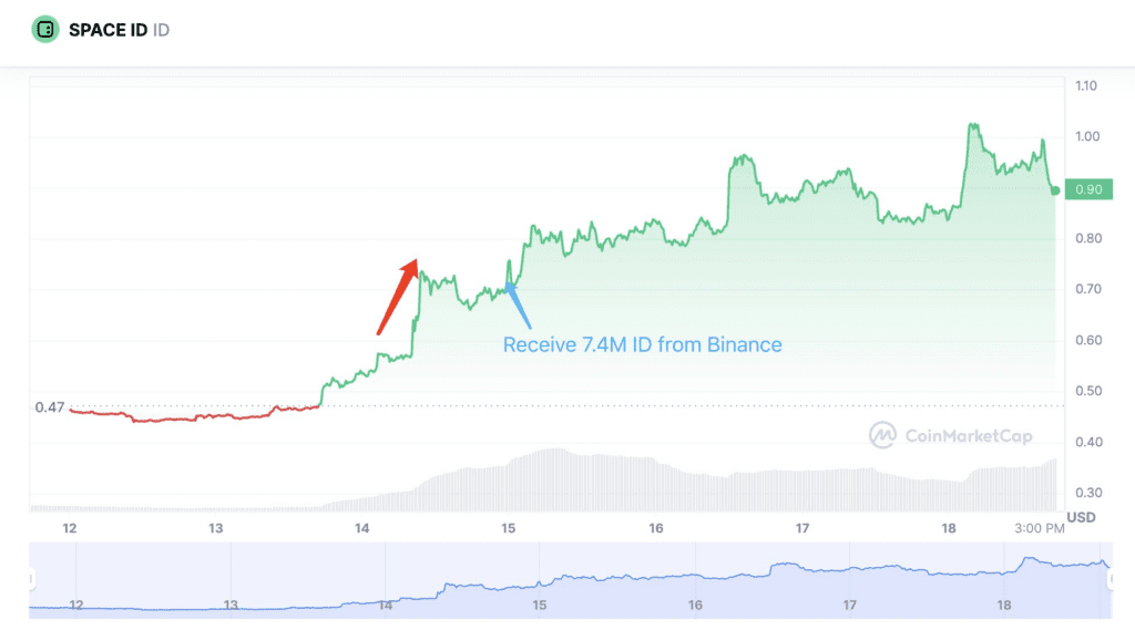 The Mystery Behind 120% Surge Of ID Token: Investigating Space ID and DWF Labs