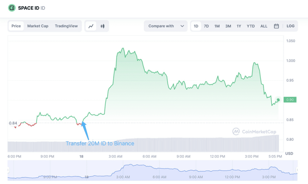 The Mystery Behind 120% Surge Of ID Token: Investigating Space ID and DWF Labs