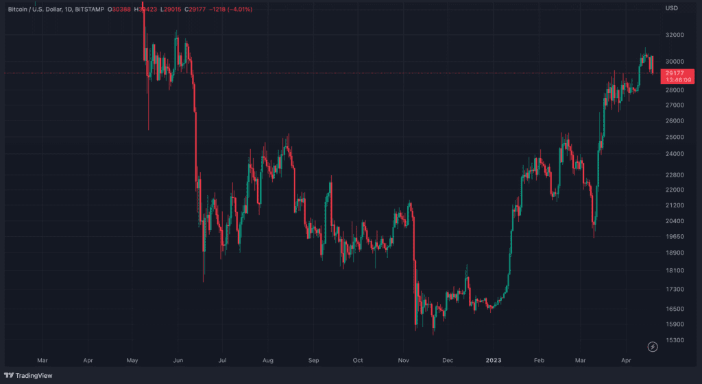 Bitcoin And Ethereum Sharply Falling Amid Investor Caution 3 Bitcoin And Ethereum Sharply Falling Amid Investor Caution