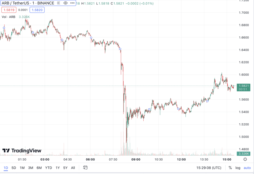 Arbitrum Plummets Over 12% Amid Altcoin Market Turmoil 1 Arbitrum Plummets Over 12% Amid Altcoin Market Turmoil