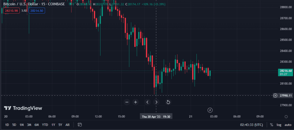 BTC Price Drops To $28k Amidst Expiring Options And Market Downturn