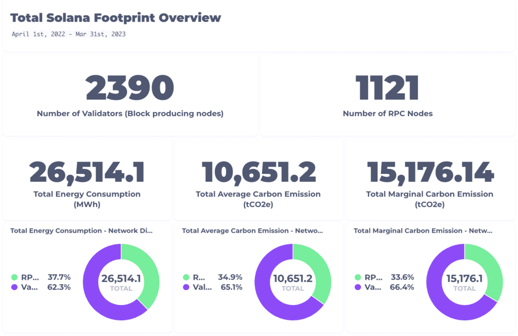 Solana Introduces New Real-Time Carbon Emissions Dashboard To Limit Bad Impact 2 Solana Introduces New Real-Time Carbon Emissions Dashboard To Limit Bad Impact