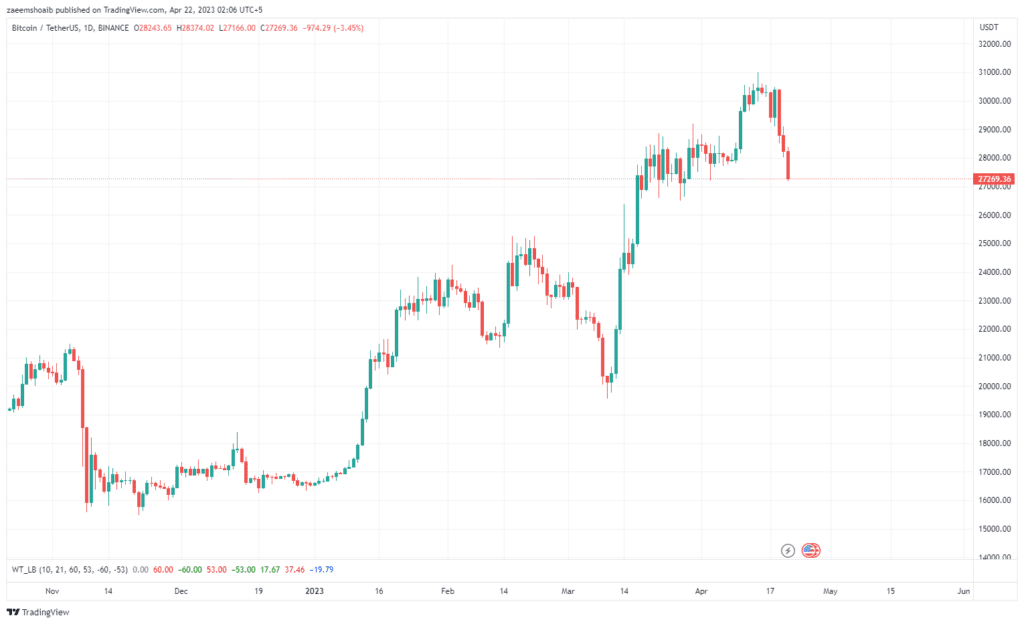 Bitcoin Crashes To $27.3K, Traders Lose Big On Liquidations 2 Bitcoin Crashes To $27.3K, Traders Lose Big On Liquidations