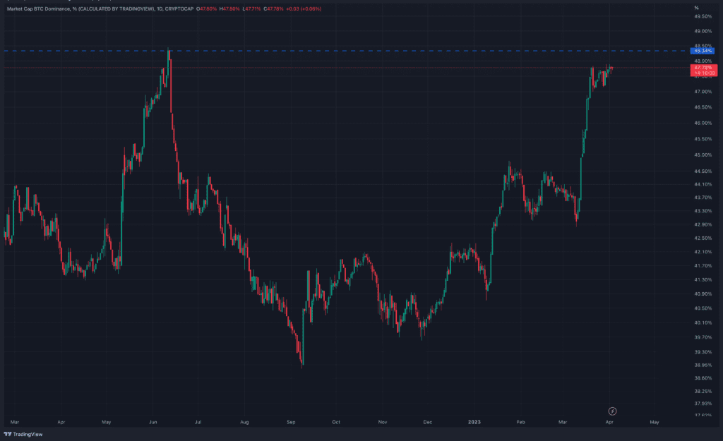 Bitcoin Analysis: How Long Will It Stay At The $28,000 Price Zone? 3 Bitcoin Analysis: How Long Will It Stay At The $28,000 Price Zone?