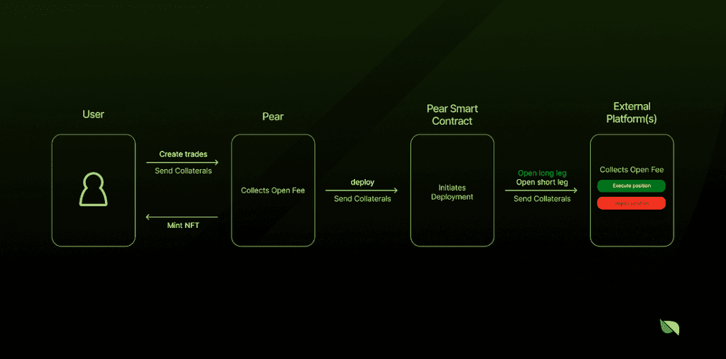Pear Protocol Review: New Pairs Trading Platform On Layer 2 Arbitrum 3 Pear Protocol Review: New Pairs Trading Platform On Layer 2 Arbitrum