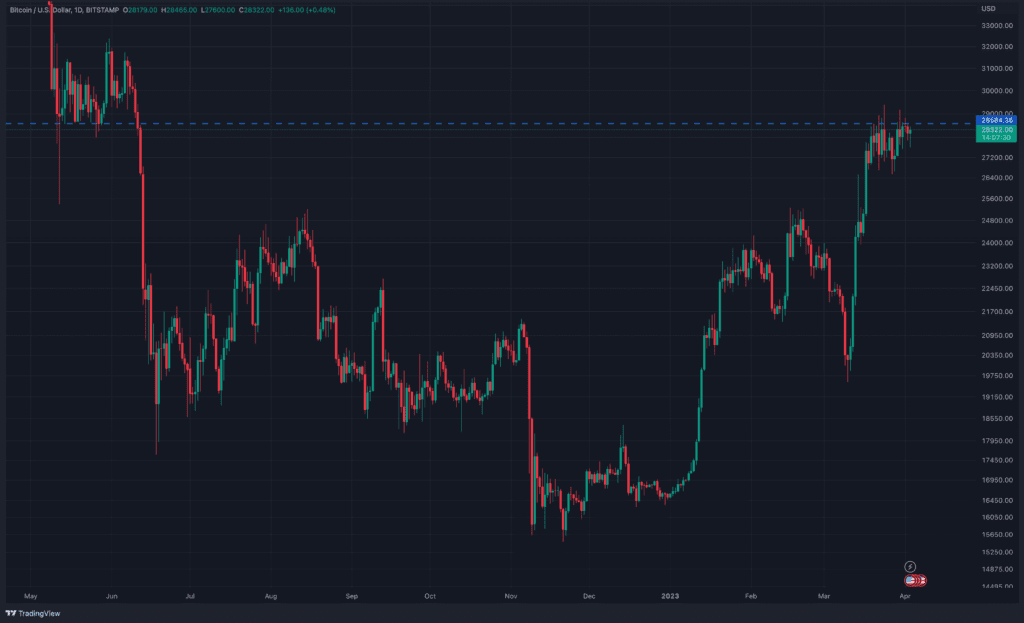 Bitcoin Analysis: How Long Will It Stay At The $28,000 Price Zone? 4 Bitcoin Analysis: How Long Will It Stay At The $28,000 Price Zone?