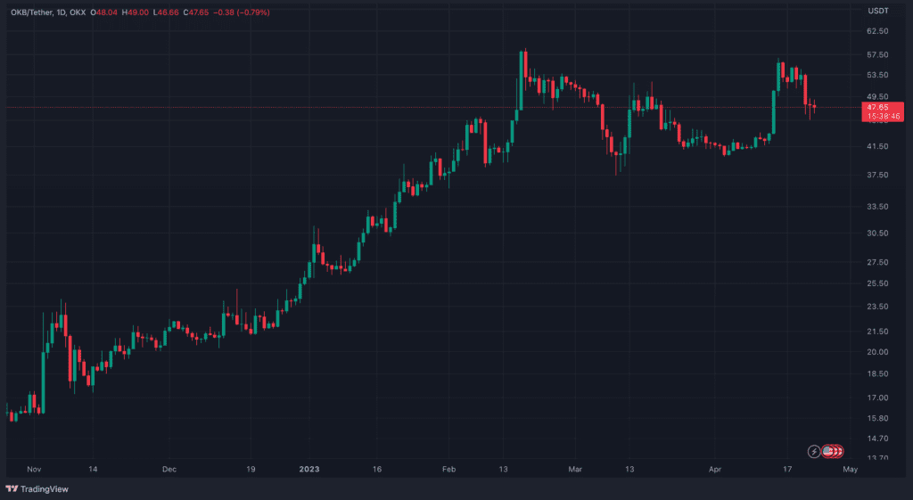 OKX Started The SUI IEO Subscription, OKB Loans Interest Rate Soared To 200% 2 OKX Started The SUI IEO Subscription, OKB Loans Interest Rate Soared To Over 200%