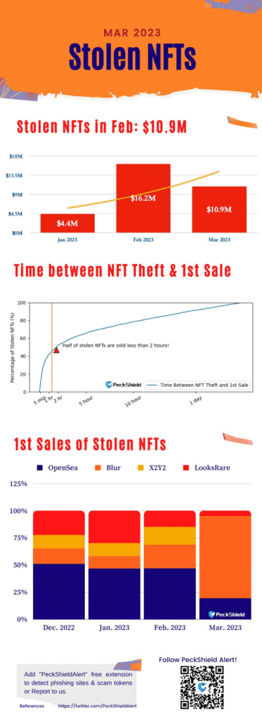 NFT Theft In March Witnessed A Massive Level When $10.9 Million Was Stolen 2 NFT Theft In March Witnessed A Massive Level When $10.9 Million Was Stolen