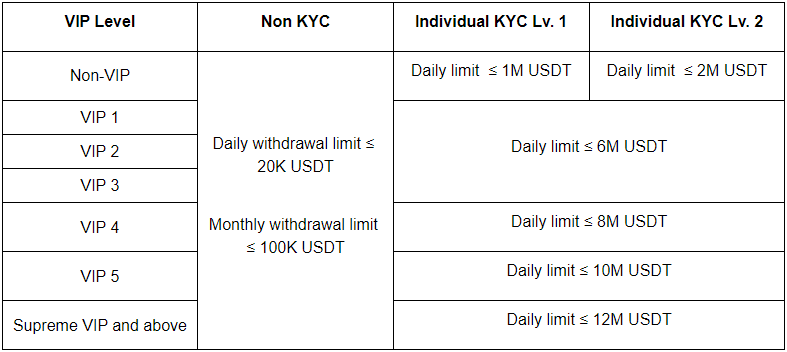 Bybit Updates Identity Verification: Non-KYC Users Limited To 20K USDT Daily 2 Bybit Updates Identity Verification: Non-KYC Users Limited To 20K USDT Daily