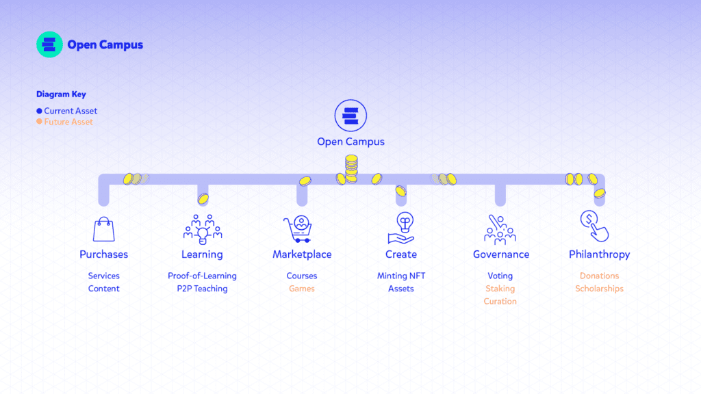 Open Campus (EDU): The 31st IEO Project On Binance Launchpad Ready For Sale