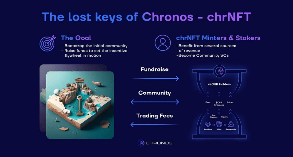 Chronos Review: Arbitrum-Based DEX What's Special