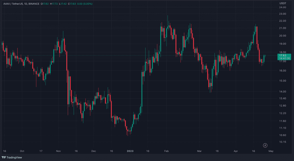 Avalanche Activated The Important Cortina Upgrade On The Mainnet