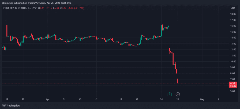 Can BTC Price Hold Above $30,000 With First Republic Bank's Collapse?