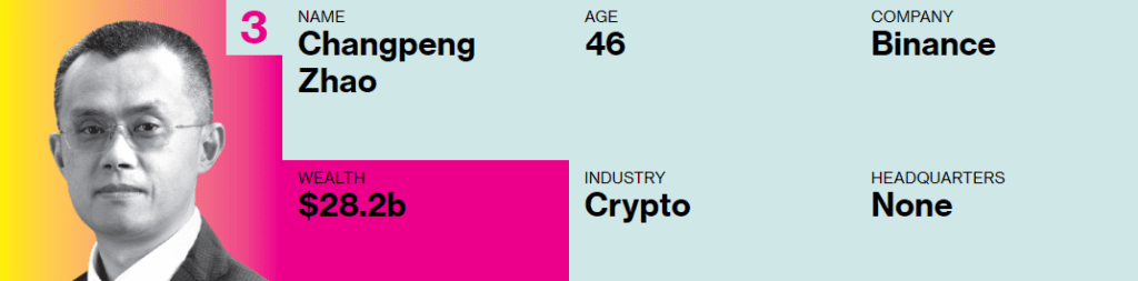 The Secret Wealth Of Binance CEO CZ: Is He Worth More Than You Thought? 1 The Secret Wealth Of Binance CEO CZ: Is He Worth More Than You Thought?