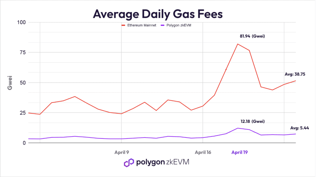 Polygon zkEVM Mainnet Beta: +300% Growth And 7X Cheaper Gas