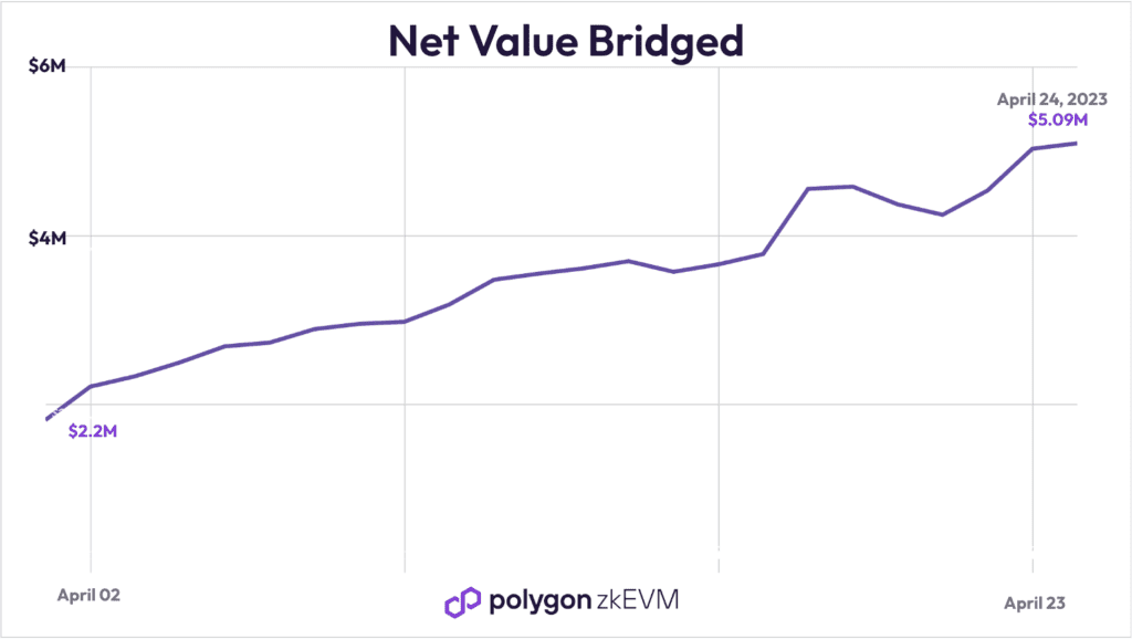 Polygon zkEVM Mainnet Beta: +300% Growth And 7X Cheaper Gas