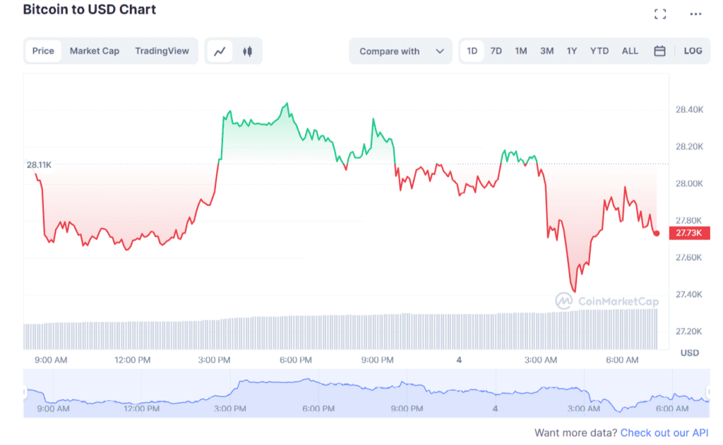 CZ Denies Rumors Faces Interpol Red Notice, BTC And BNB Price Slips