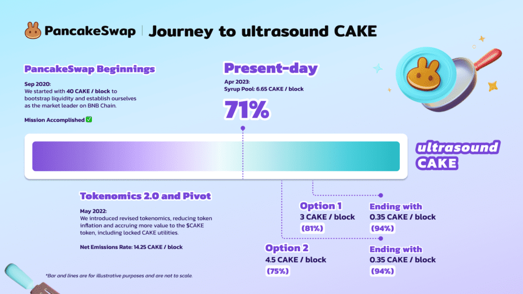 PancakeSwap's Proposal For CAKE Tokenomics v2.5 Approved by Community Vote