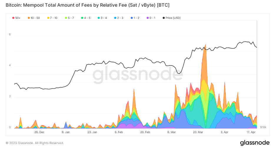 Ordinals Are Positive For The Bitcoin Network, Result In An Increase Of Bitcoin Miner Fees 1 Ordinals Are Positive For The Bitcoin Network, Result In An Increase Of Bitcoin Miner Fees