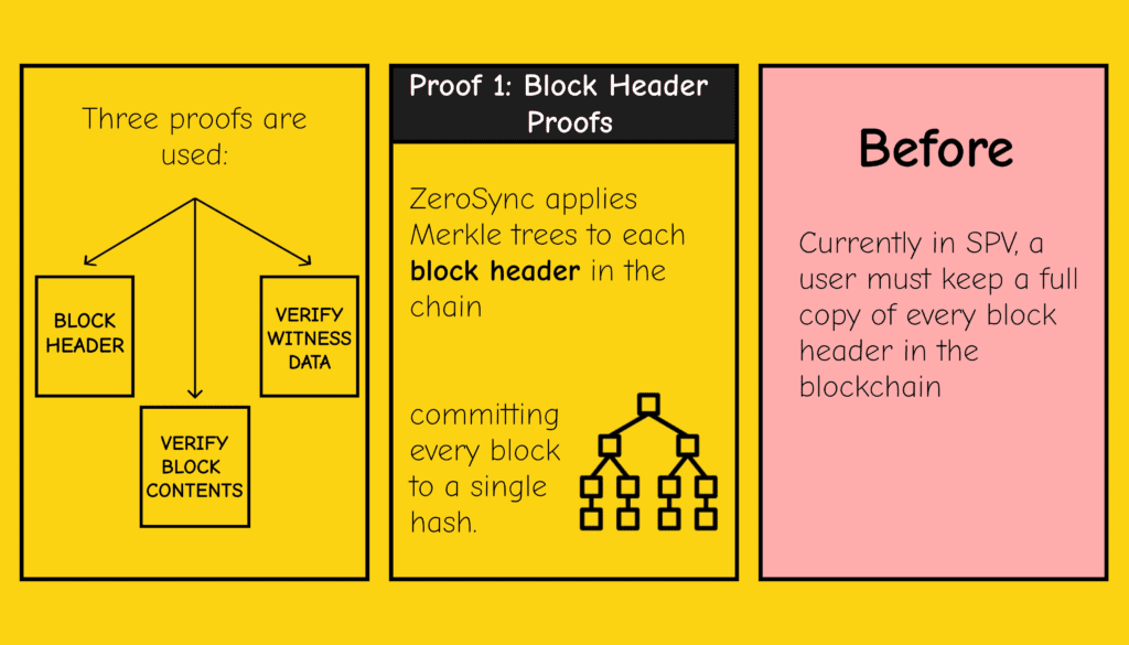 How Does ZeroSync Help Bring ZKPs Technology To Bitcoin Network? 3 How Does ZeroSync Help Bring ZKPs Technology To Bitcoin Network?