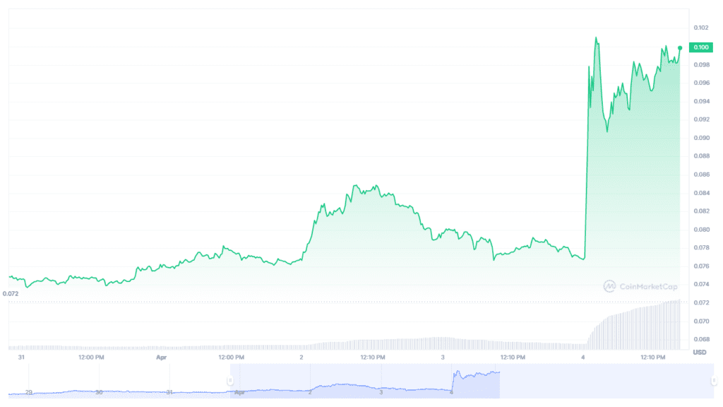 Dogecoin's Price Surge Sparks Concerns Over Cryptocurrency Scams 2 Dogecoin's Price Surge Sparks Concerns Over Cryptocurrency Scams
