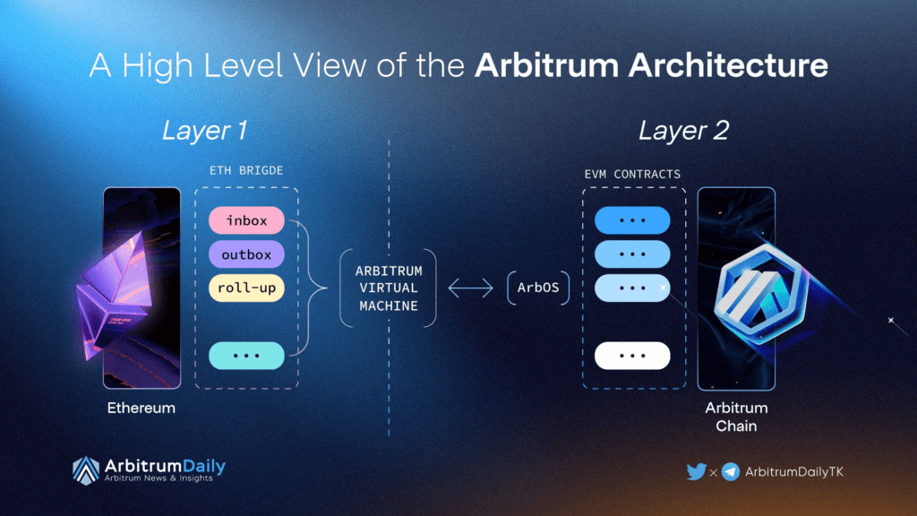 Why Is Layer 2 Arbitrum Hot And Attracting Users? 2 Why Is Layer 2 Arbitrum Hot And Attracting Users?