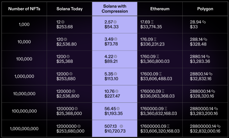 Solana To Launch State Compression: Store 100 Million NFTs For Only $1193 1 Solana To Launch State Compression: Store 100 Million NFTs For Only $1193
