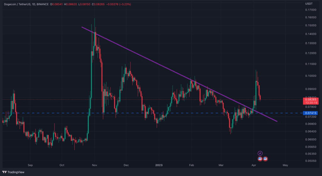 Dogecoin Price Prediction: Continued Falling Because Of Elon Musk 2 Dogecoin Price Prediction: Continued Falling Because Of Elon Musk