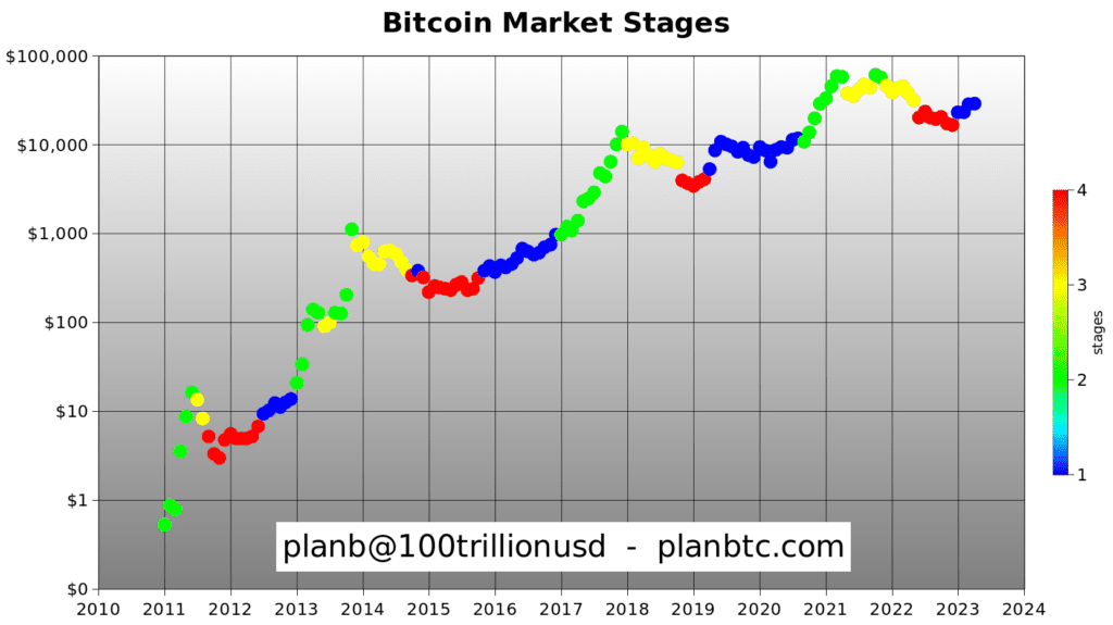 Crypto Analysts Warn Of Potential BTC Drop To $27,000 Amid Early Bull Market