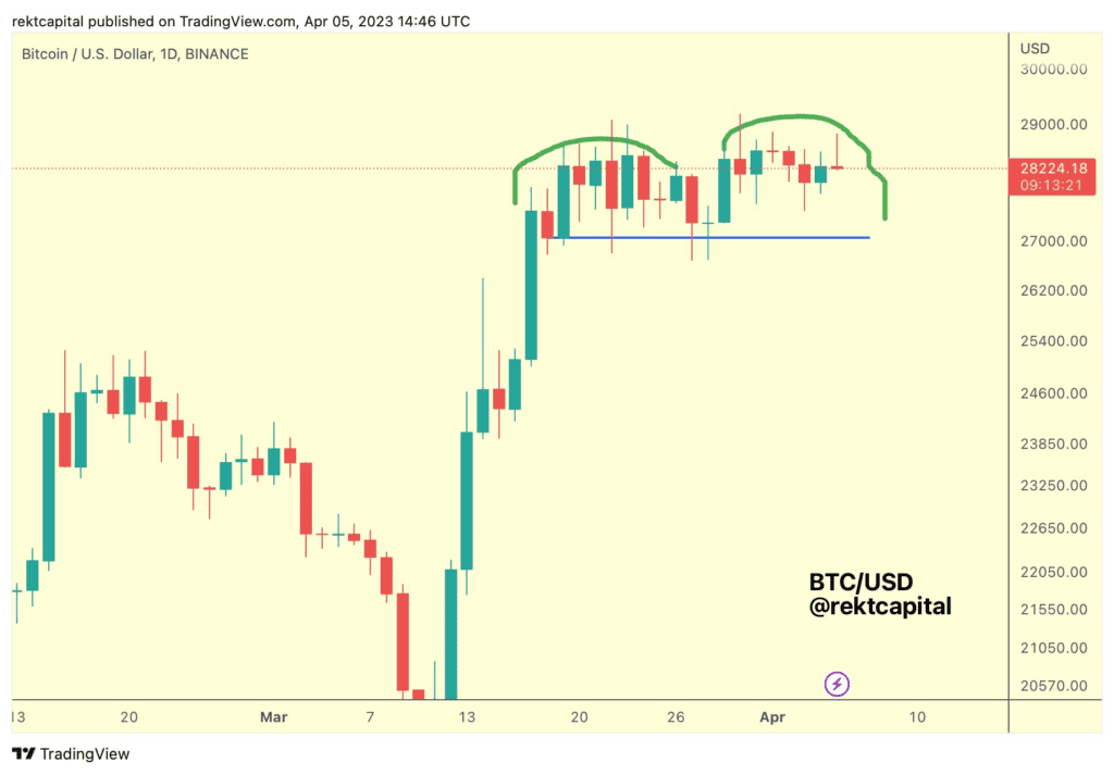 Crypto Analysts Warn Of Potential BTC Drop To $27,000 Amid Early Bull Market