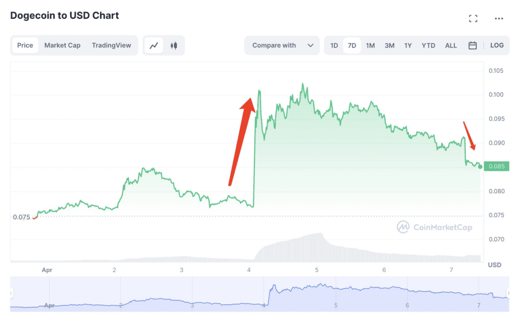 Two DOGE Whales Reduce Holdings By $121 Million, Possible Elon Musk Connection