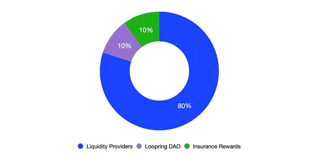 Loopring Review: Unlocking The Benefits Of Loopring, 2023 Comprehensive Review 5 Loopring Review: Unlocking The Benefits Of Loopring, 2023 Comprehensive Review