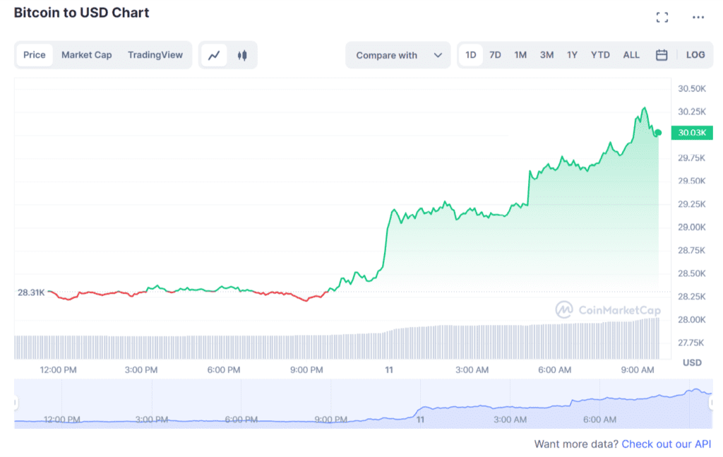 Bitcoin Price Excellent Growth 71.9% In Q1 2023: Report 3 Bitcoin Price Excellent Growth 71.9% In Q1 2023: Report