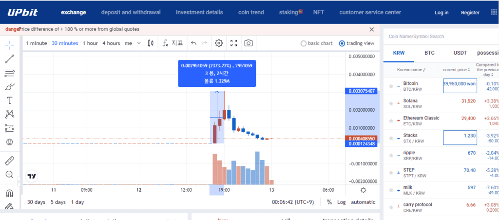APE/BTC Trading Pair Surges By 2000% Amid Upbit Suspend ERC Tokens
