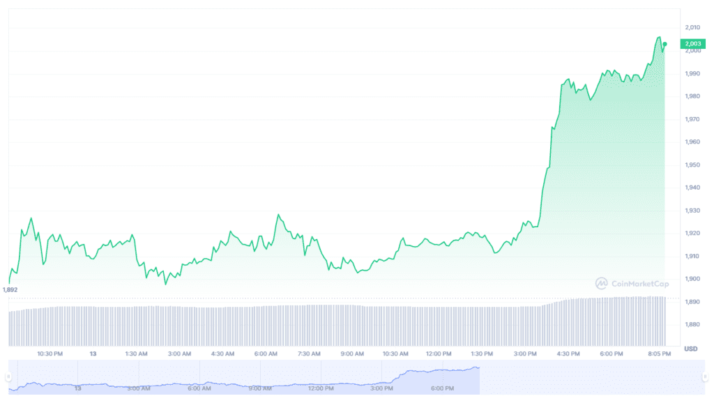 Ethereum Surpasses $2,000 Following Shanghai Upgrade, Outperforms Bitcoin 2 Ethereum Surpasses $2,000 Following Shanghai Upgrade, Outperforms Bitcoin