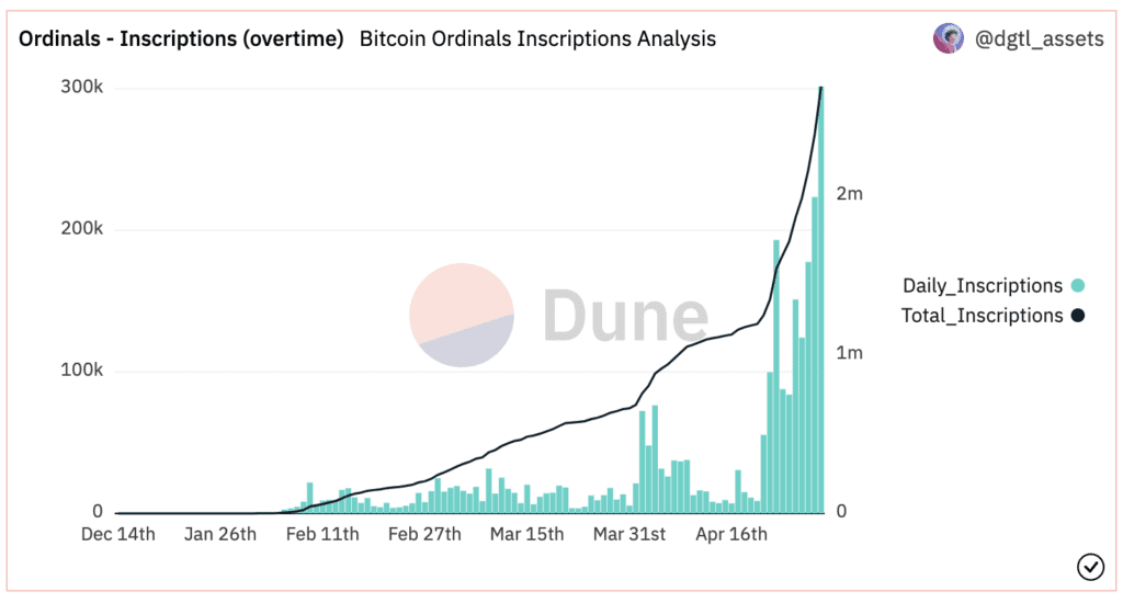 Ordinals Minted Hit A New All-time High, Reaching Over 300,000 2 Ordinals Minted Hit A New All-time High, Reaching Over 300,000