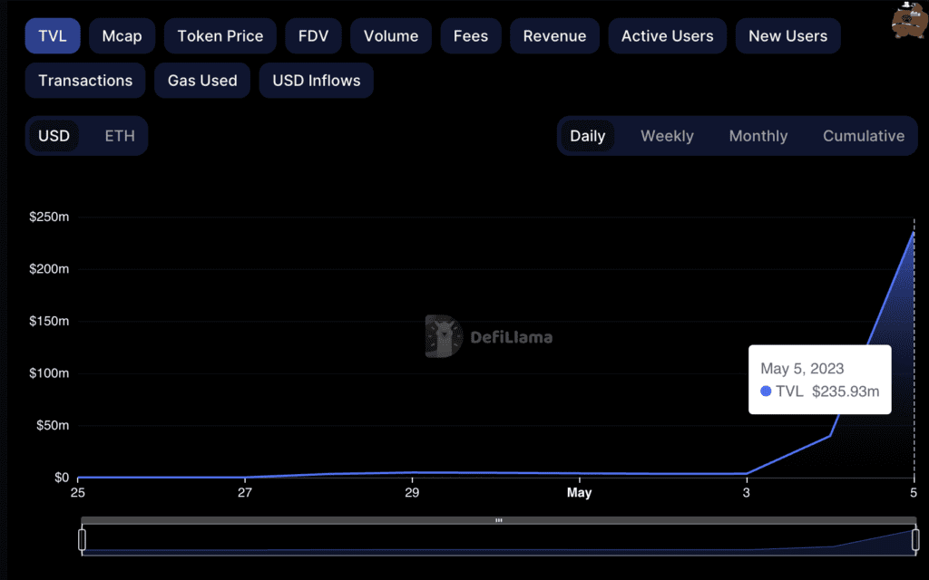Arbitrum DEX Chronos Surge 7000% In TVL In Just 2 Days