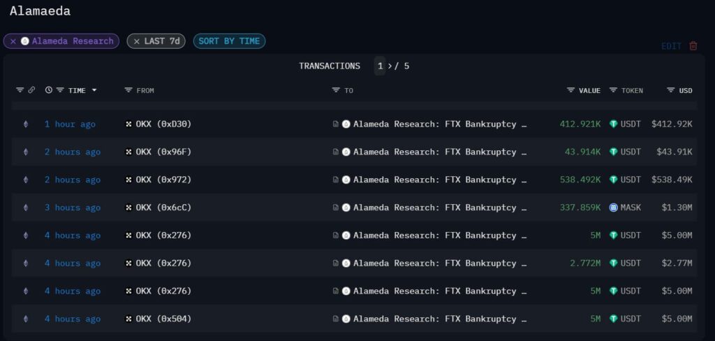 OKX Transfers Whopping $60M To Alameda's Crypto Wallet