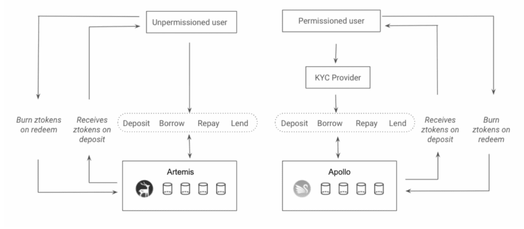 zkLend Reviews: Outstanding Lending Platform With Zk-rollup Technology