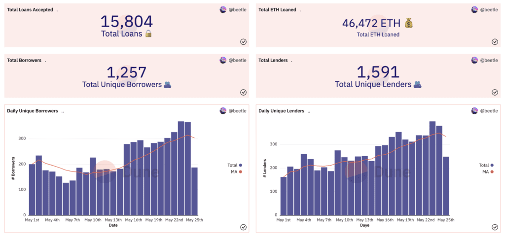 Blend Achieves Impressive Results After One Month Launch 2 Blend Achieves Impressive Results After One Month Launch
