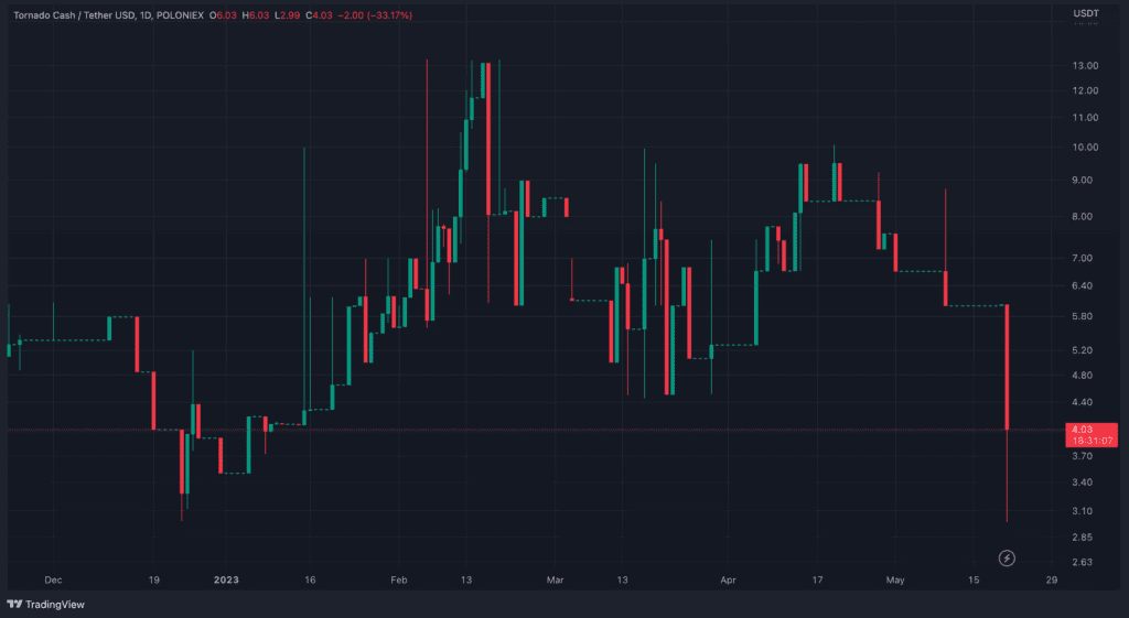 Tornado Cash Governance Has Been Taken By Attacker, TORN Price Drops Seriously 2 Tornado Cash Governance Has Been Taken By Attacker, TORN Price Drops Seriously