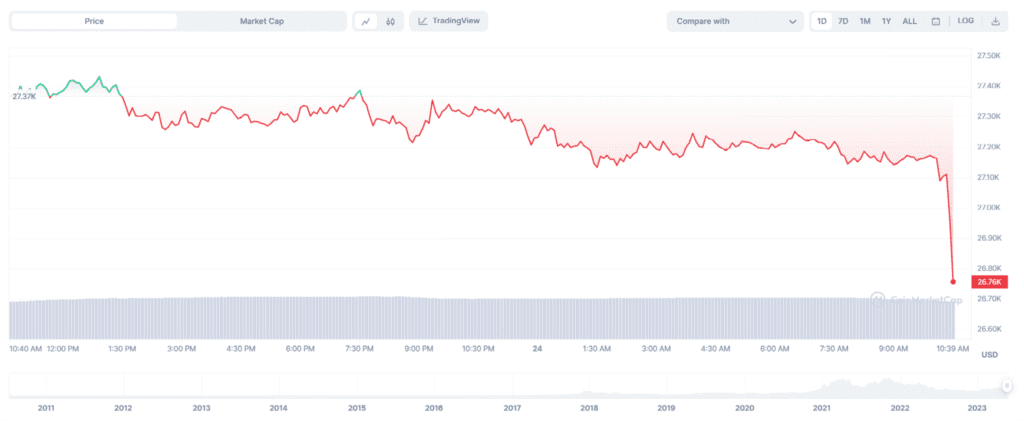 Bitcoin Price Unexpectedly Drops To $26,700 After A Slight Recovery 1 Bitcoin Price Unexpectedly Drops To $26,700 After A Slight Recovery