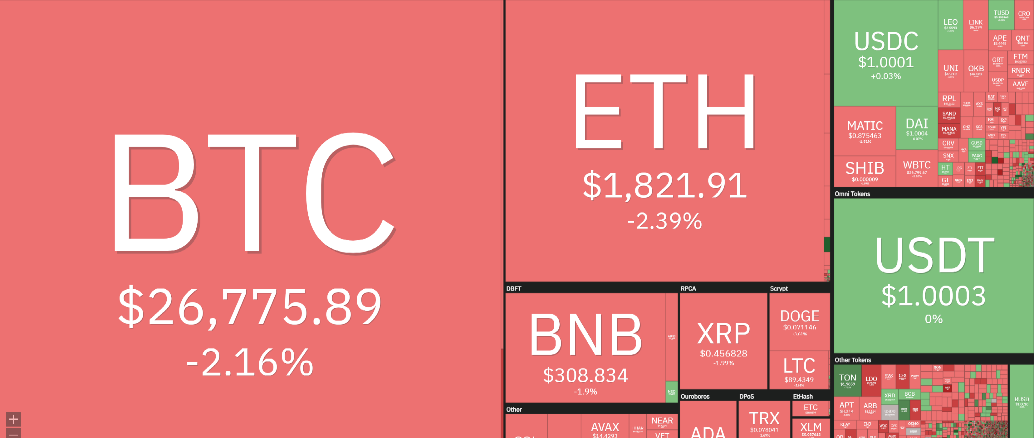 Bitcoin Price Unexpectedly Drops To $26,700 After A Slight Recovery 2 Bitcoin Price Unexpectedly Drops To $26,700 After A Slight Recovery