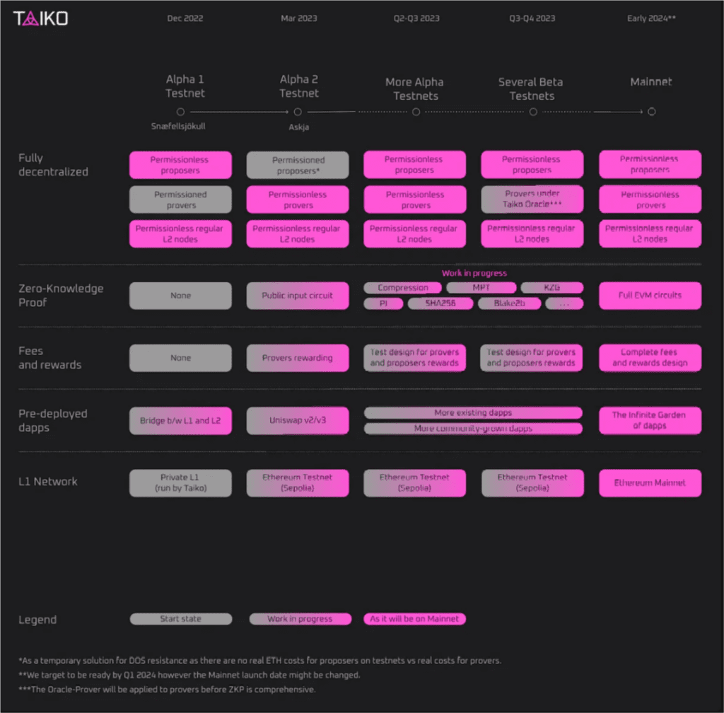 Taiko Review: Potential zkEVM Solution With High Compatibility