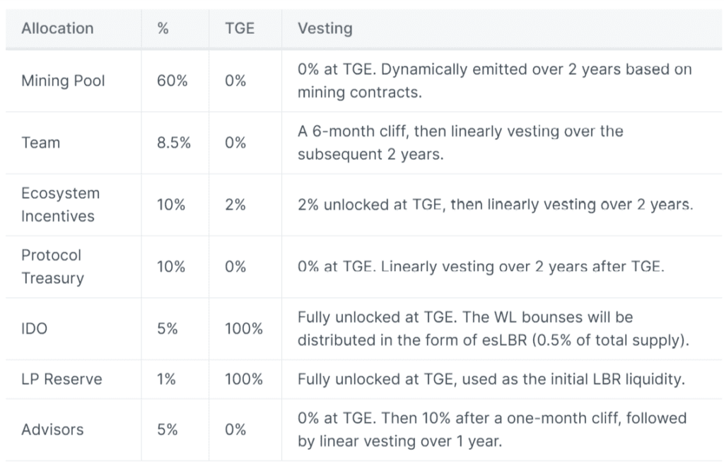 Lybra Finance Review: Earn Stable Income With APY About 7,2% From Staking
